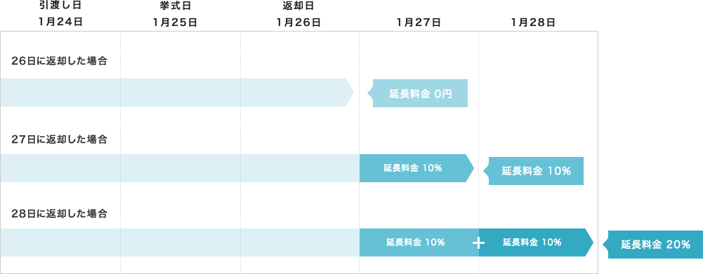 延長料金例